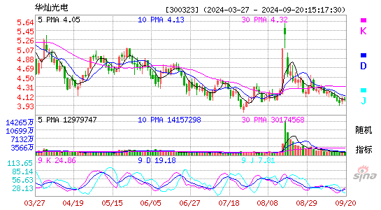 华灿光电(300323)股票价格_股吧_今日股市行情-全球