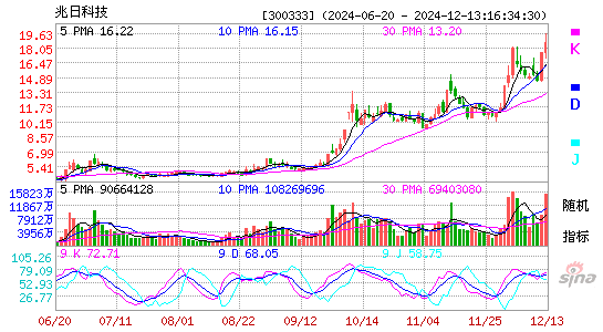 兆日科技[300333]今日股票行情_个股行情_k线图走势