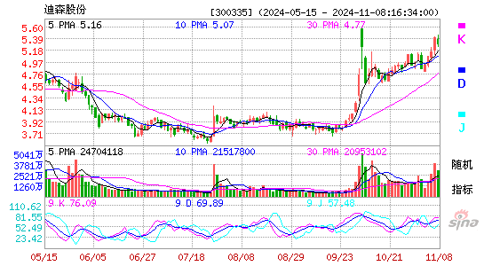迪森股份(300335)股票价格_股吧_今日股市行情-全球财富网
