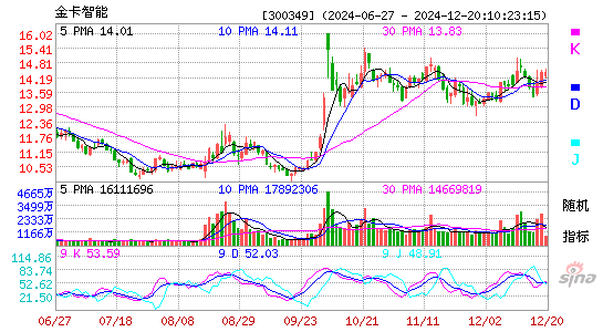 金卡智能[300349]今日股票行情_个股行情_k线图走势