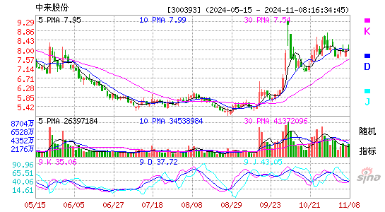 中来股份(300393)股票价格_股吧_今日股市行情-全球