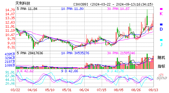 京天利[300399]今日股票行情_个股行情_k线图走势