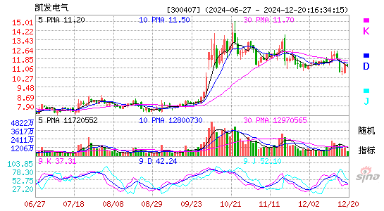 凯发电气[300407]今日股票行情_个股行情_k线图走势