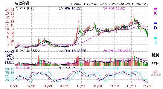 唐德影视[300426]今日股票行情_个股行情_k线图走势