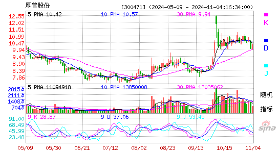 厚普股份[300471]今日股票行情_个股行情_k线图走势