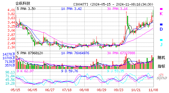 合纵科技[300477]今日股票行情_个股行情_k线图走势