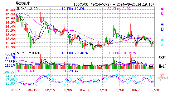 昊志机电(300503)股票价格_股吧_今日股市行情-全球