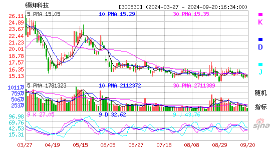 达志科技[300530]今日股票行情_个股行情_k线图走势