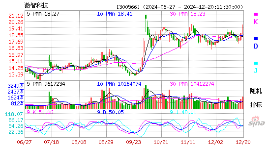 激智科技[300566]今日股票行情_个股行情_k线图走势