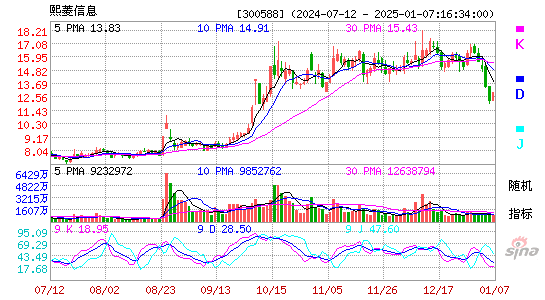 熙菱信息[300588]今日股票行情_个股行情_k线图走势