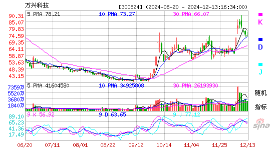 万兴科技[300624]今日股票行情_个股行情_k线图走势