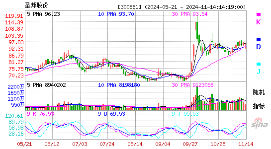 圣邦股份[300661]今日股票行情_个股行情_k线图走势