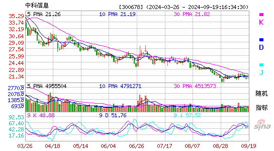 中科信息[300678]今日股票行情_个股行情_k线图走势