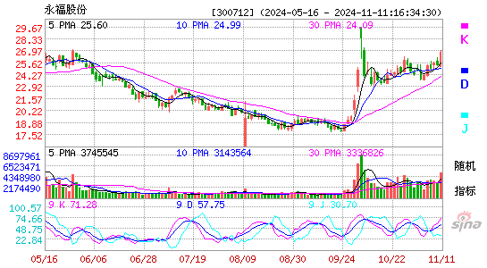永福股份(300712)股票价格_股吧_今日股市行情-全球