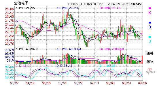 宏达电子[300726]今日股票行情_个股行情_k线图走势