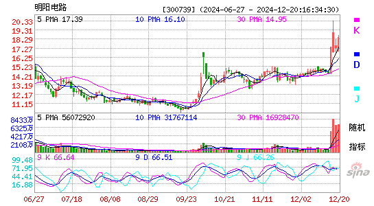 明阳电路[300739]今日股票行情_个股行情_k线图走势