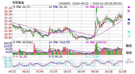 华辰装备(300809)股票价格_股吧_今日股市行情-全球