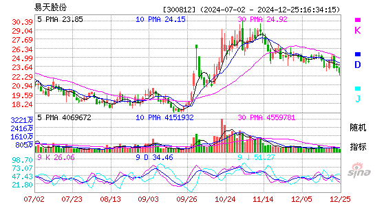 易天股份(300812)股价kdj图