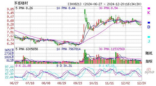 东岳硅材(300821)股票价格_股吧_今日股市行情-全球