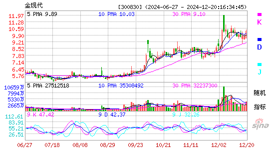 金现代(300830)股票价格_股吧_今日股市行情-全球财富