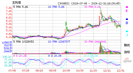 龙利得(300883)股票价格_股吧_今日股市行情-全球财富网
