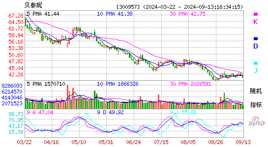 贝泰妮(300957)股票价格_股吧_今日股市行情-全球财富
