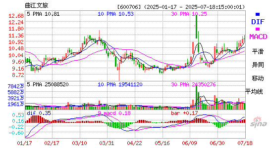 MACD