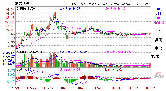 MACD