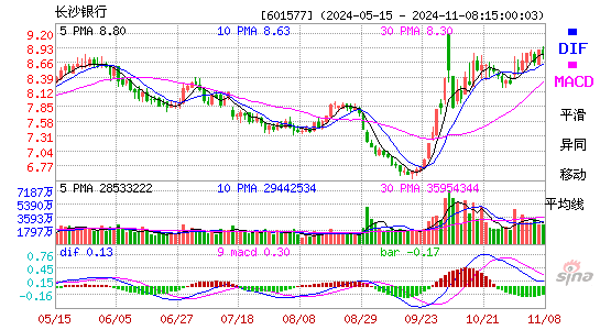 股票行情 沪深股票 长沙银行股票价格 分时图 日k线 周k线 月k线 macd