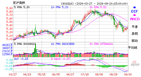 京沪高铁(601816)股票价格_股吧_今日股市行情-全球