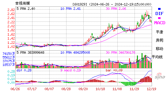 吉视传媒[601929]今日股票行情_个股行情_k线图走势