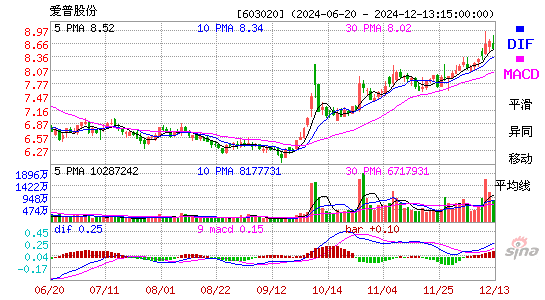 爱普股份[603020]今日股票行情_个股行情_k线图走势