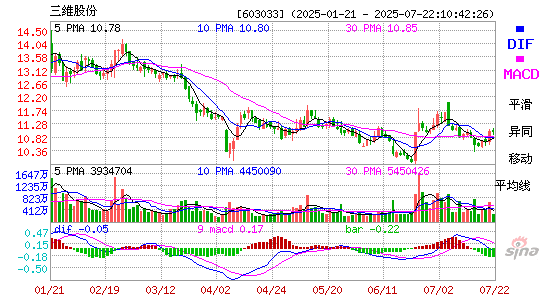 MACD