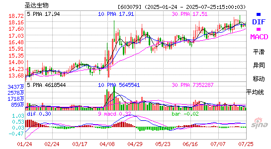 MACD