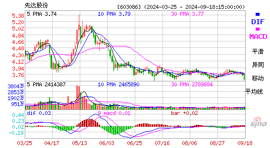 先达股份[603086]今日股票行情_个股行情_k线图走势