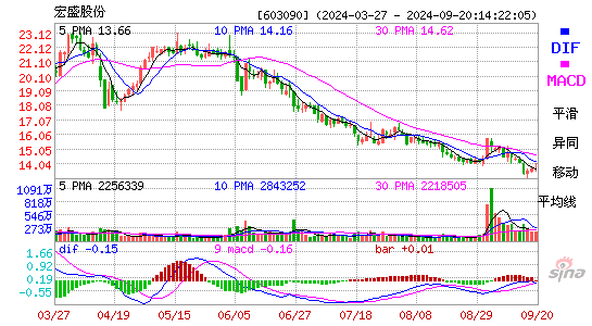 宏盛股份[603090]今日股票行情_个股行情_k线图走势