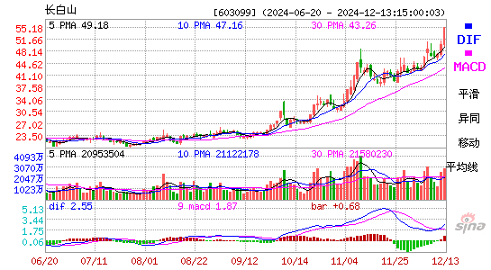 长白山(603099)股票价格_股吧_今日股市行情-全球财富