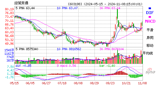 迎驾贡酒[603198]今日股票行情_个股行情_k线图走势