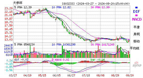 大参林[603233]今日股票行情_个股行情_k线图走势