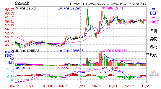 合盛硅业(603260)股票价格_股吧_今日股市行情-全球