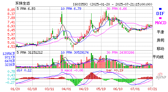 MACD