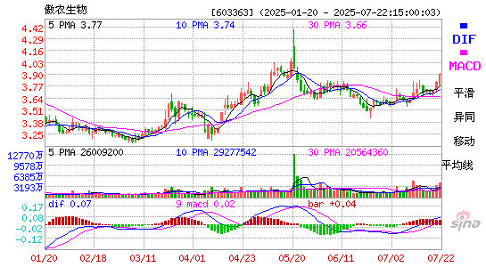 MACD