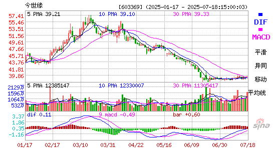 MACD