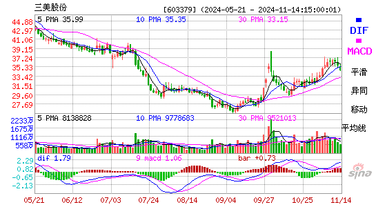 三美股份股票价格