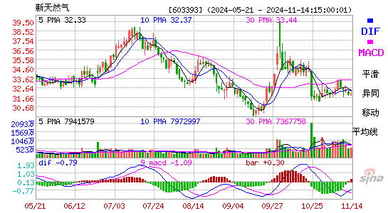 新天然气(603393)股票价格_股吧_今日股市行情-全球