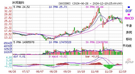 邦宝益智[603398]今日股票行情_个股行情_k线图走势