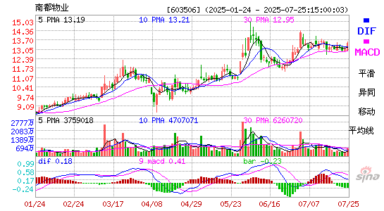 MACD