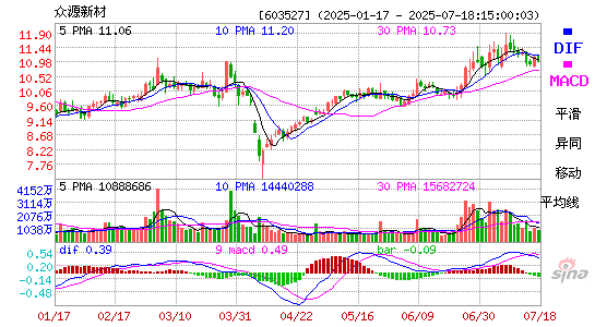 MACD