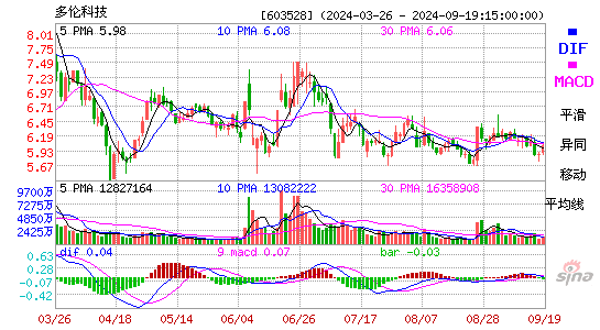 多伦科技[603528]今日股票行情_个股行情_k线图走势