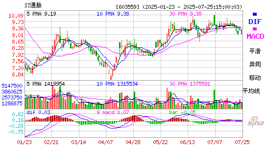 MACD